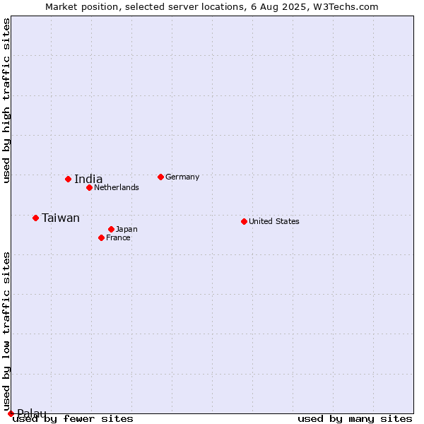 Market position of India vs. Taiwan vs. Palau