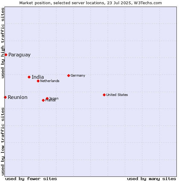 Market position of India vs. Paraguay vs. Reunion