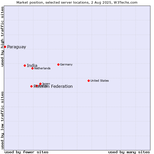 Market position of Russian Federation vs. India vs. Paraguay