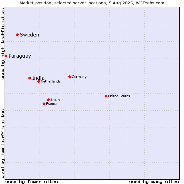 Market position of India vs. Sweden vs. Paraguay