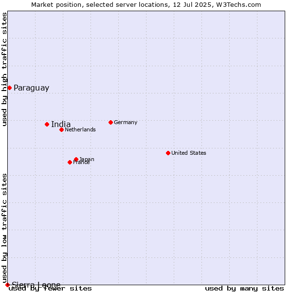 Market position of India vs. Paraguay vs. Sierra Leone