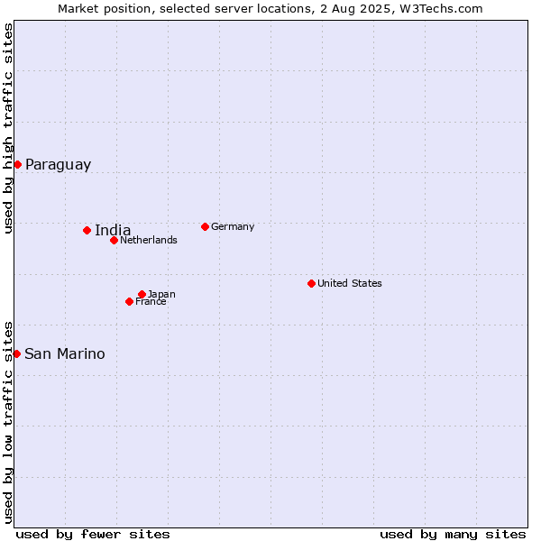 Market position of India vs. Paraguay vs. San Marino