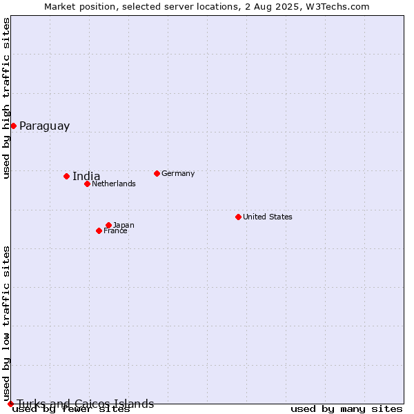 Market position of India vs. Paraguay vs. Turks and Caicos Islands