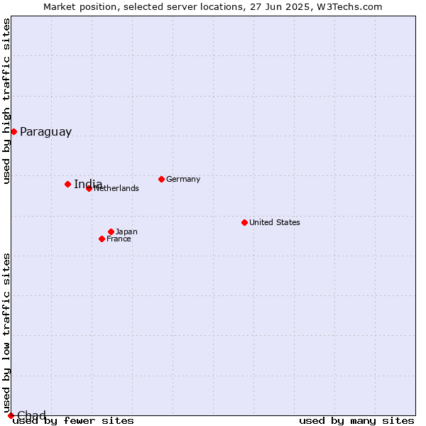 Market position of India vs. Paraguay vs. Chad
