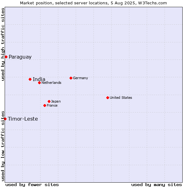 Market position of India vs. Paraguay vs. Timor-Leste