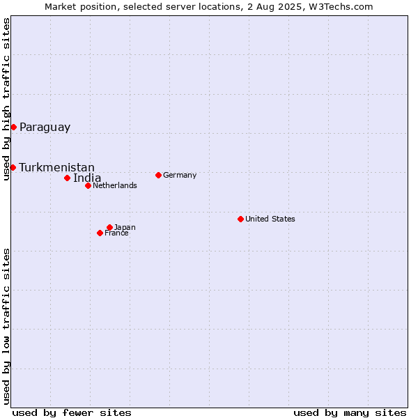 Market position of India vs. Paraguay vs. Turkmenistan