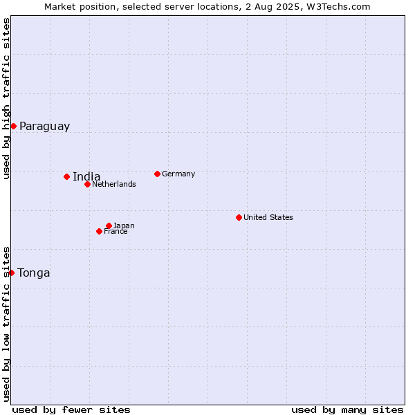 Market position of India vs. Paraguay vs. Tonga