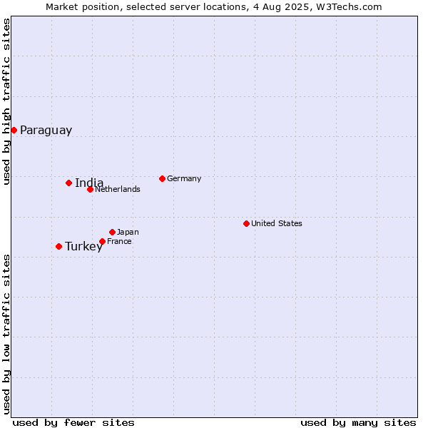 Market position of India vs. Turkey vs. Paraguay