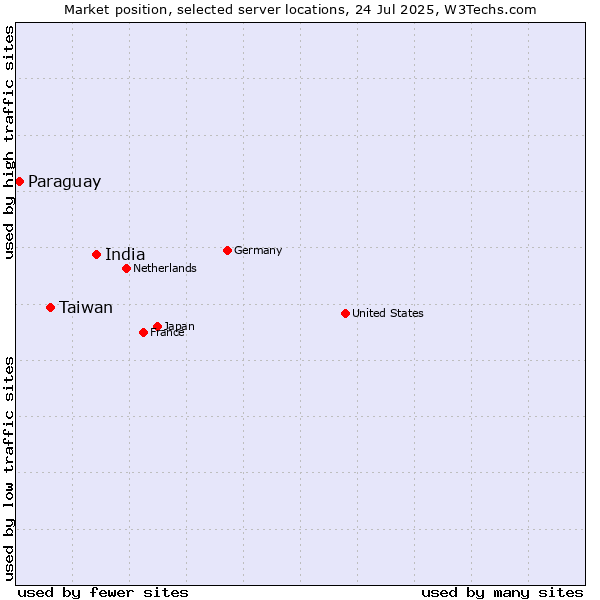 Market position of India vs. Taiwan vs. Paraguay