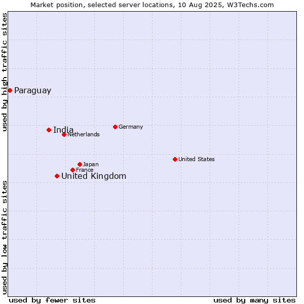 Market position of United Kingdom vs. India vs. Paraguay