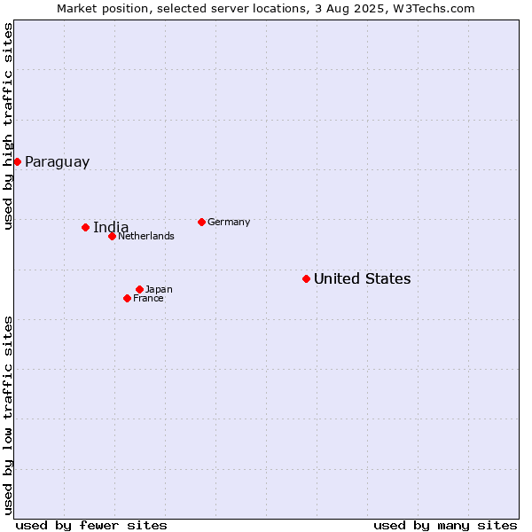 Market position of United States vs. India vs. Paraguay