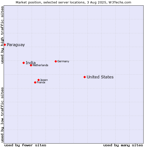 Market position of United States and territories vs. India vs. Paraguay