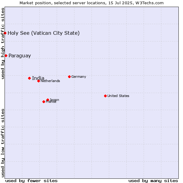 Market position of India vs. Paraguay vs. Holy See (Vatican City State)