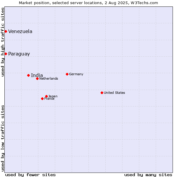 Market position of India vs. Paraguay vs. Venezuela