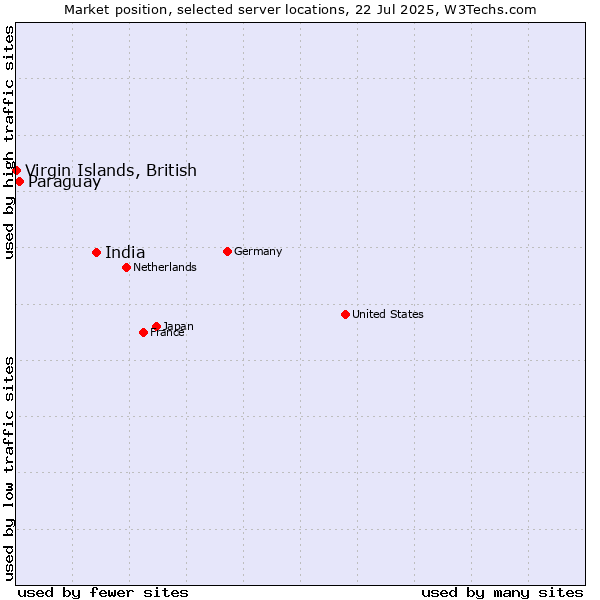 Market position of India vs. Paraguay vs. Virgin Islands, British