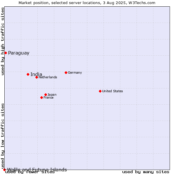 Market position of India vs. Paraguay vs. Wallis and Futuna Islands