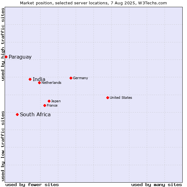 Market position of India vs. South Africa vs. Paraguay