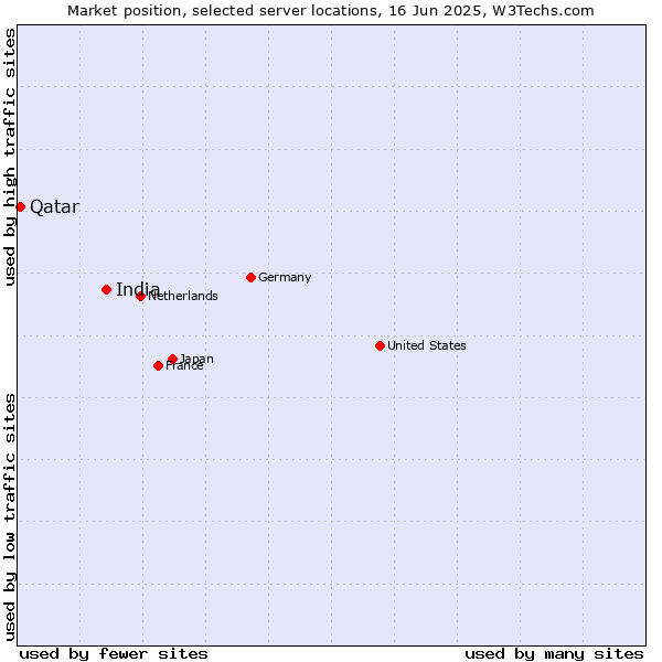 Market position of India vs. Qatar