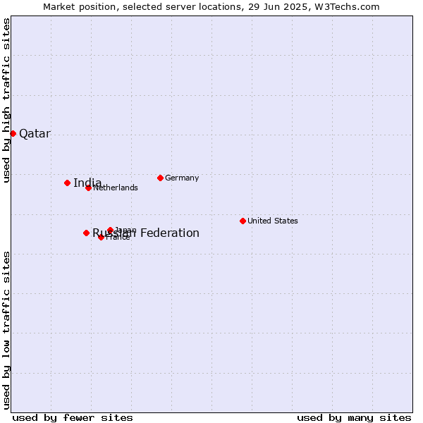 Market position of Russian Federation vs. India vs. Qatar