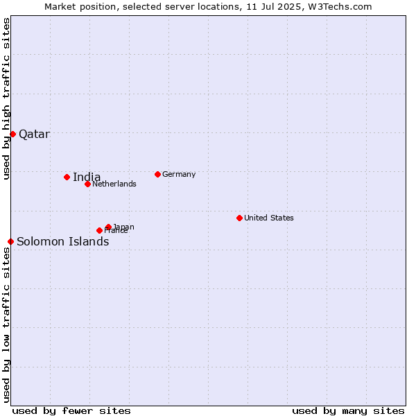 Market position of India vs. Qatar vs. Solomon Islands