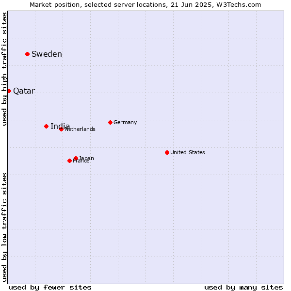 Market position of India vs. Sweden vs. Qatar