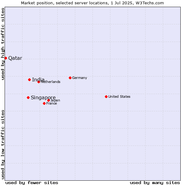 Market position of India vs. Singapore vs. Qatar