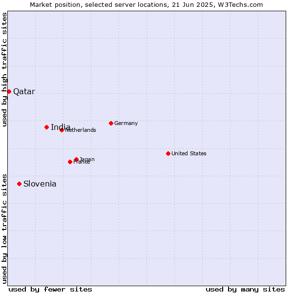 Market position of India vs. Slovenia vs. Qatar