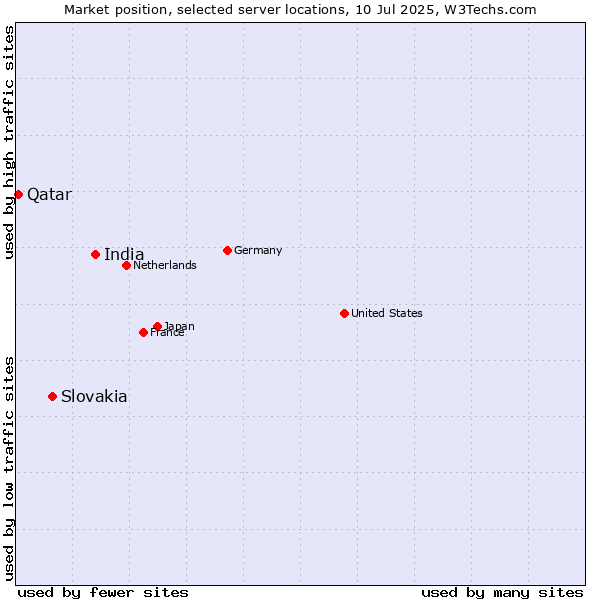 Market position of India vs. Slovakia vs. Qatar
