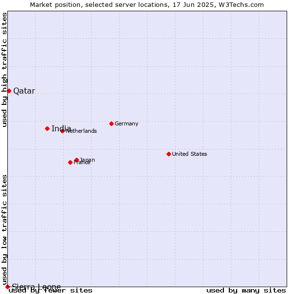 Market position of India vs. Qatar vs. Sierra Leone