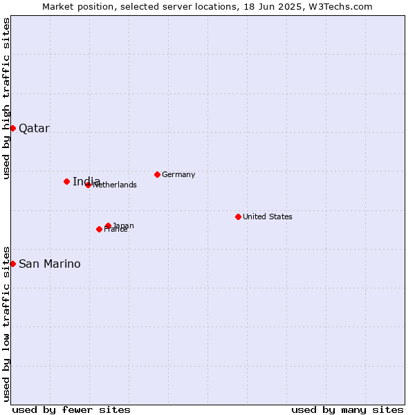 Market position of India vs. Qatar vs. San Marino