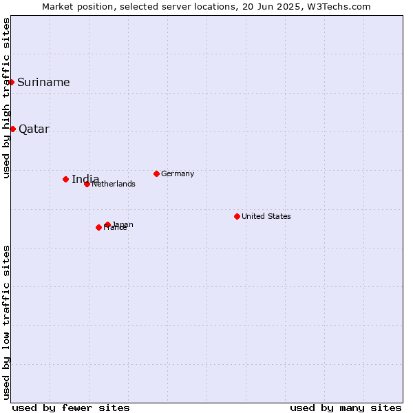 Market position of India vs. Qatar vs. Suriname