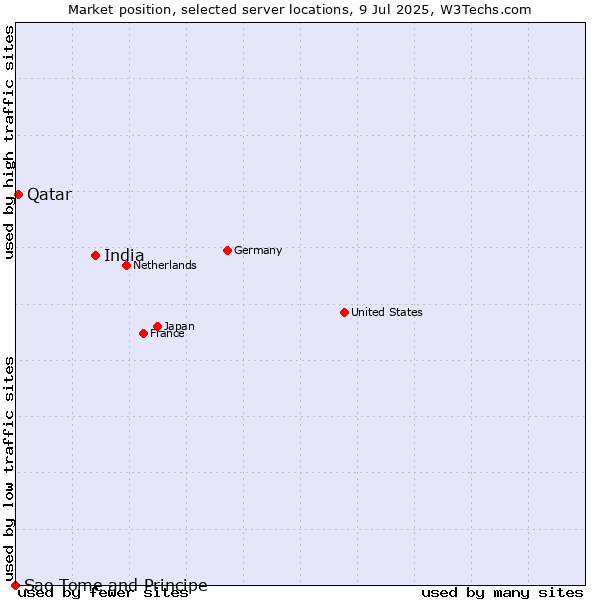 Market position of India vs. Qatar vs. Sao Tome and Principe