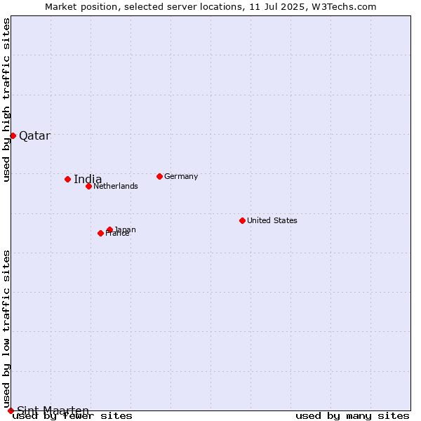Market position of India vs. Qatar vs. Sint Maarten