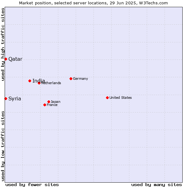 Market position of India vs. Qatar vs. Syria