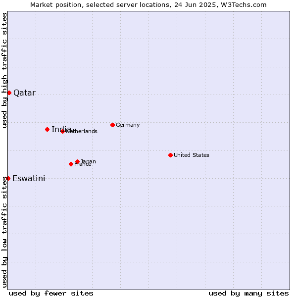 Market position of India vs. Qatar vs. Eswatini
