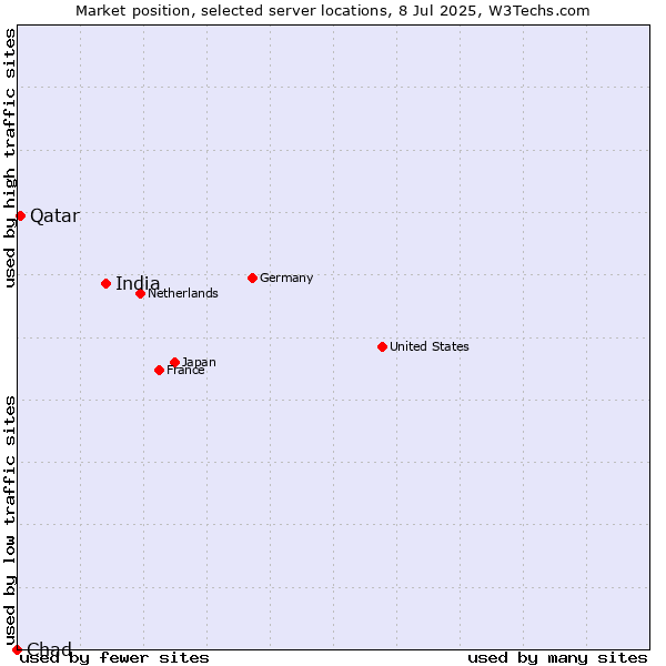 Market position of India vs. Qatar vs. Chad