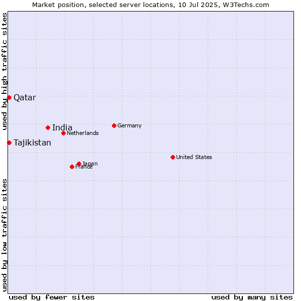 Market position of India vs. Qatar vs. Tajikistan