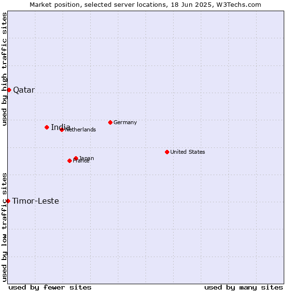 Market position of India vs. Qatar vs. Timor-Leste