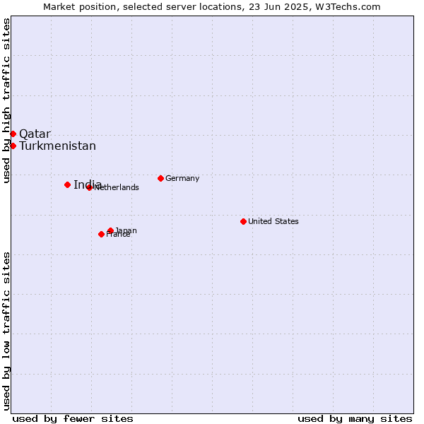 Market position of India vs. Qatar vs. Turkmenistan