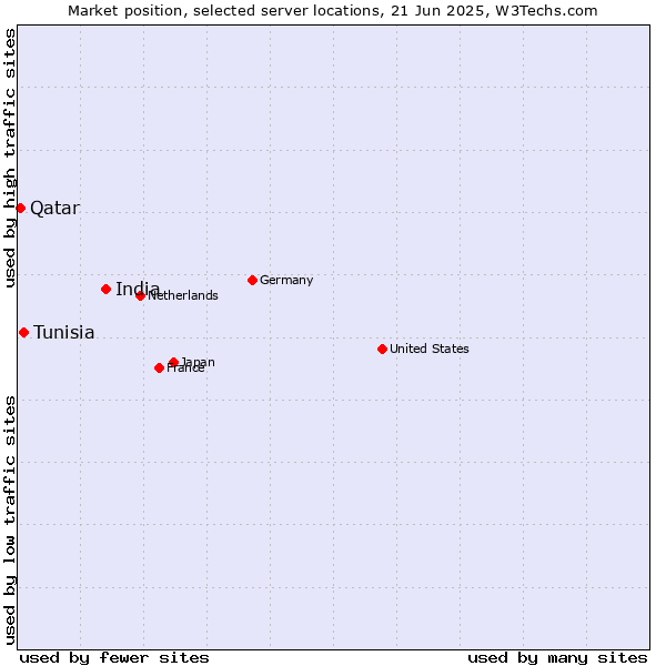 Market position of India vs. Tunisia vs. Qatar