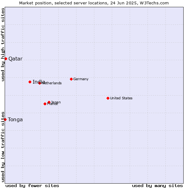 Market position of India vs. Qatar vs. Tonga