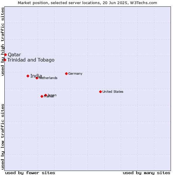 Market position of India vs. Qatar vs. Trinidad and Tobago