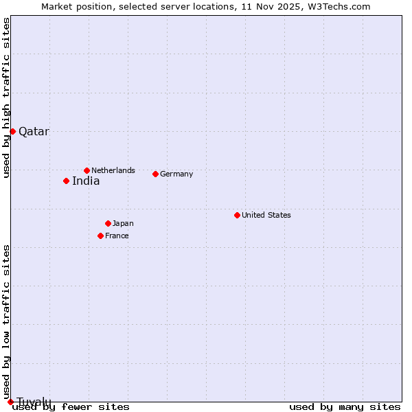 Market position of India vs. Qatar vs. Tuvalu