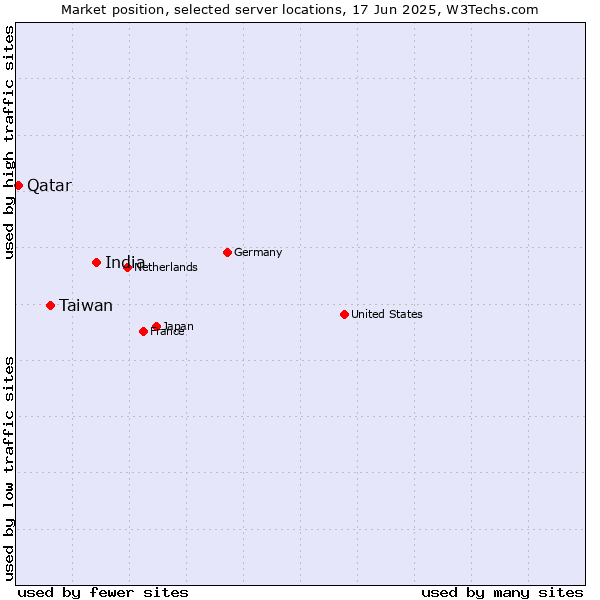 Market position of India vs. Taiwan vs. Qatar
