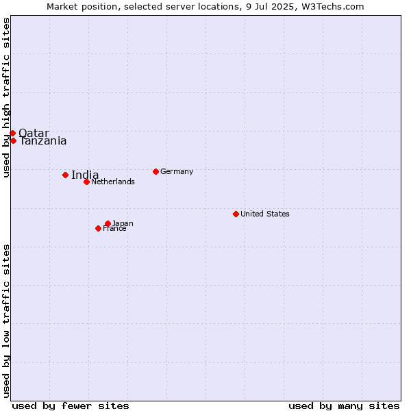 Market position of India vs. Tanzania vs. Qatar