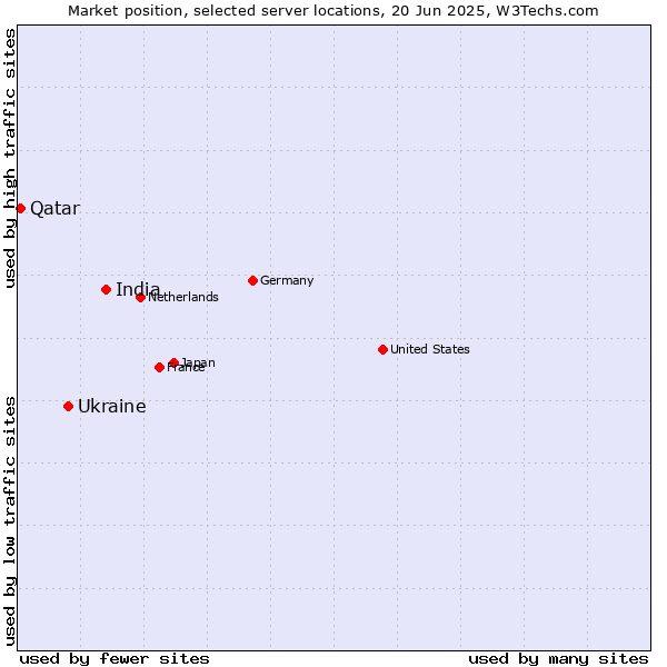 Market position of India vs. Ukraine vs. Qatar