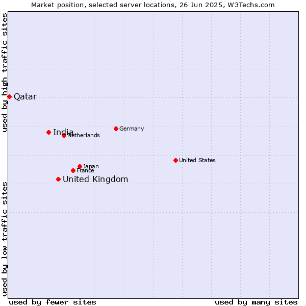 Market position of United Kingdom vs. India vs. Qatar