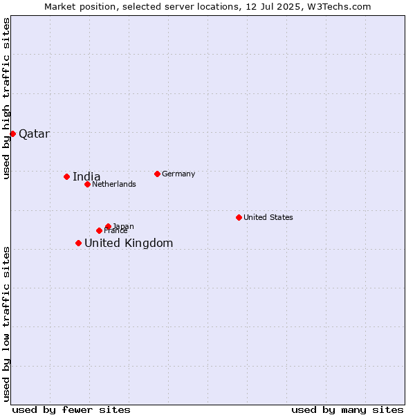 Market position of United Kingdom and territories vs. India vs. Qatar