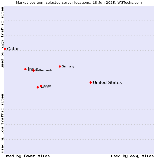 Market position of United States vs. India vs. Qatar