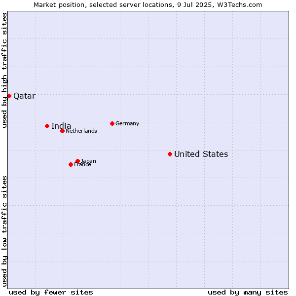 Market position of United States and territories vs. India vs. Qatar